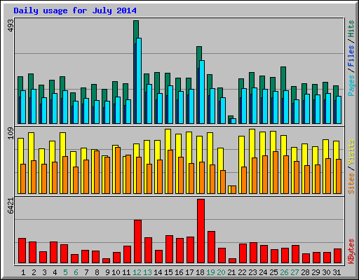 Daily usage for July 2014