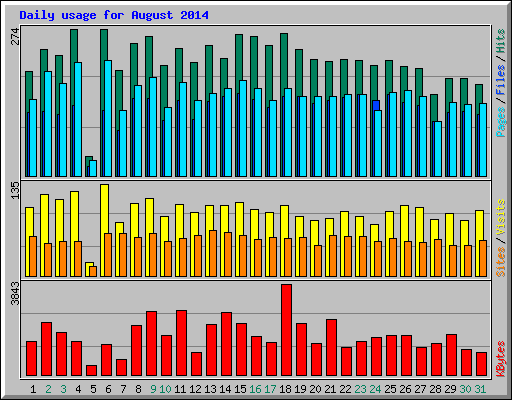 Daily usage for August 2014
