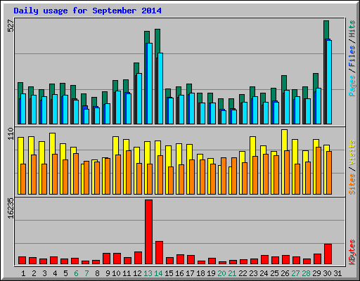 Daily usage for September 2014