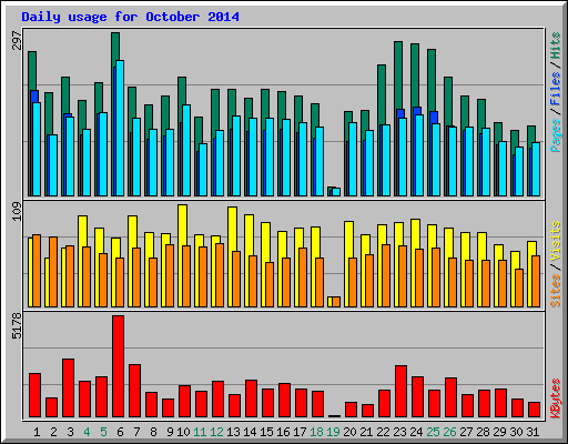 Daily usage for October 2014