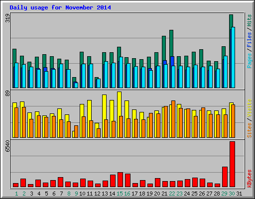 Daily usage for November 2014