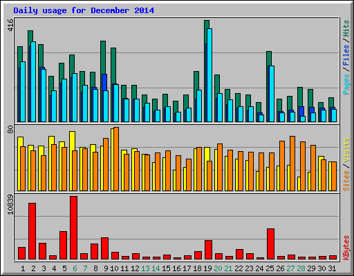 Daily usage for December 2014