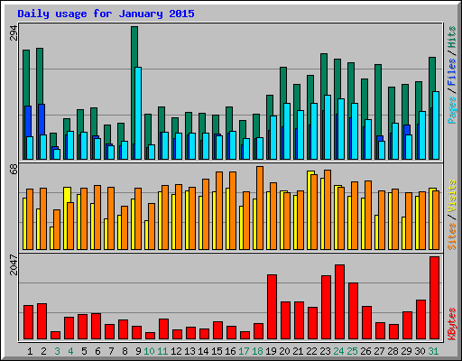 Daily usage for January 2015