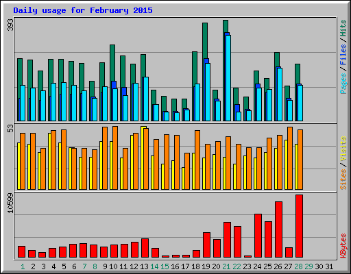 Daily usage for February 2015