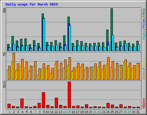 Daily usage for March 2015