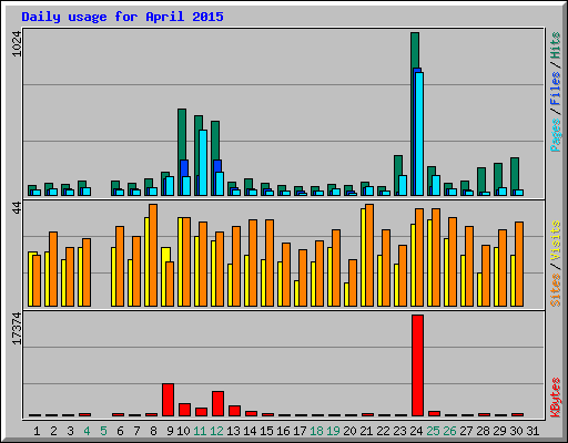 Daily usage for April 2015