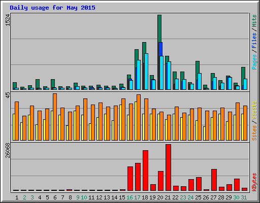 Daily usage for May 2015