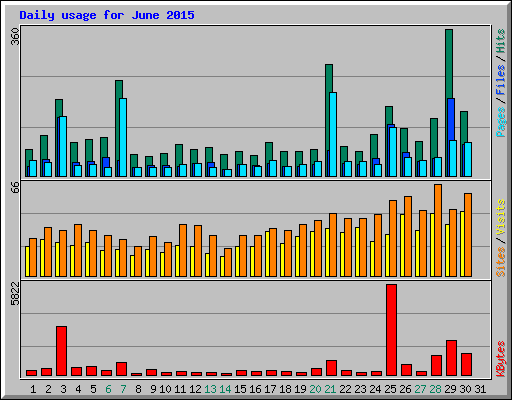 Daily usage for June 2015