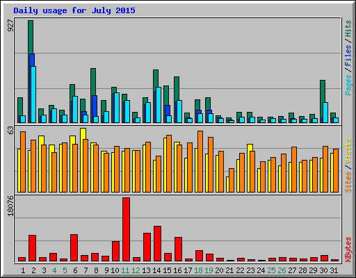 Daily usage for July 2015