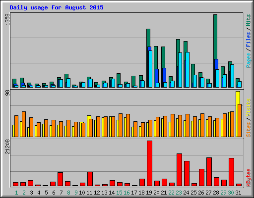 Daily usage for August 2015