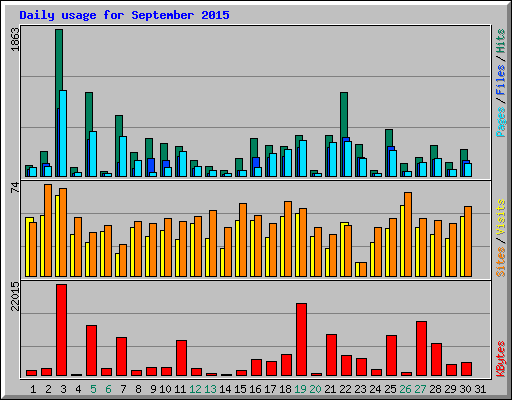 Daily usage for September 2015