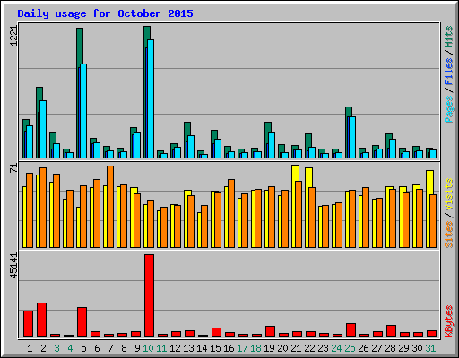 Daily usage for October 2015