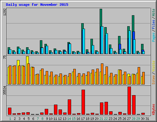 Daily usage for November 2015