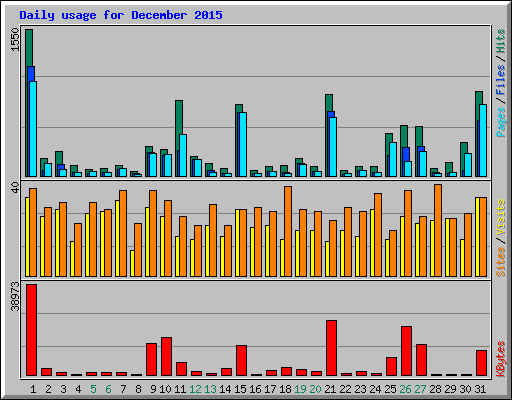 Daily usage for December 2015