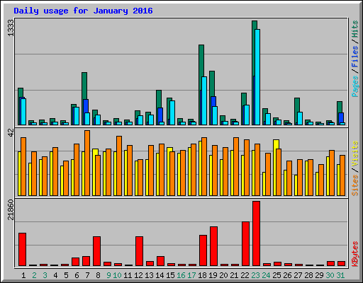 Daily usage for January 2016