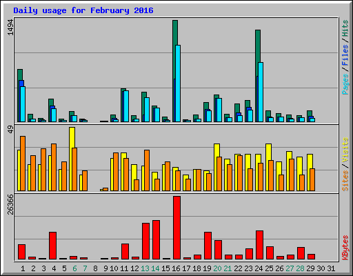 Daily usage for February 2016