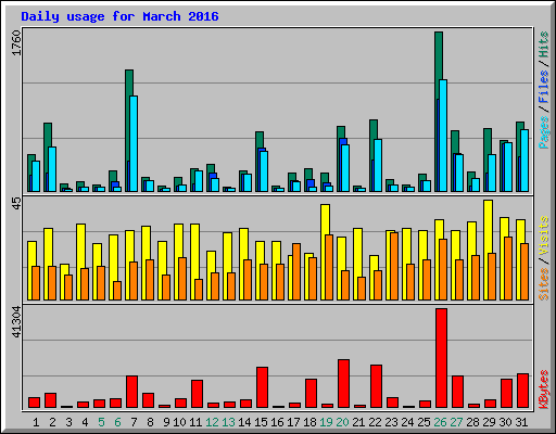 Daily usage for March 2016