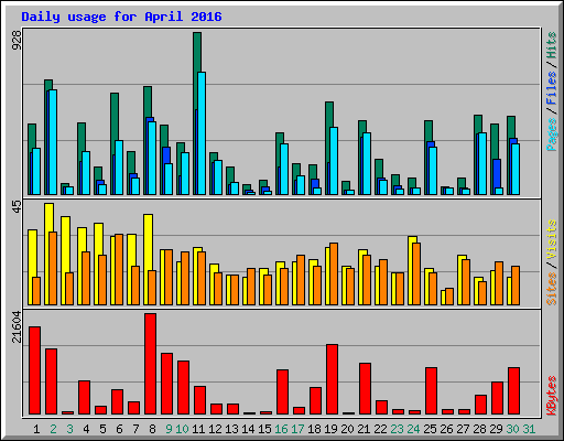 Daily usage for April 2016