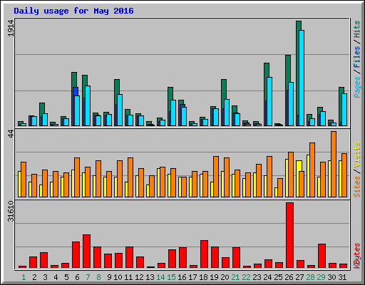Daily usage for May 2016