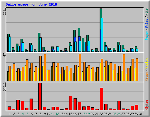 Daily usage for June 2016