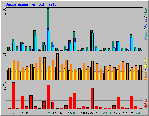Daily usage for July 2016