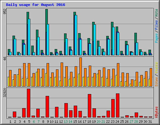 Daily usage for August 2016