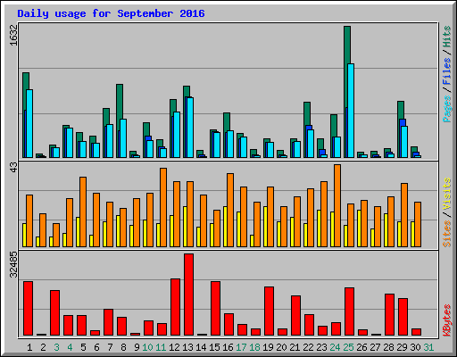 Daily usage for September 2016