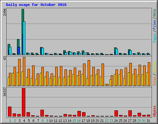 Daily usage for October 2016