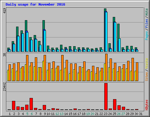 Daily usage for November 2016