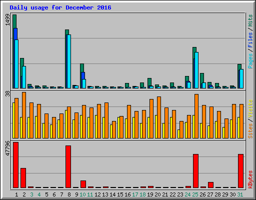 Daily usage for December 2016