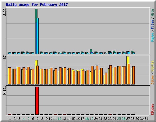 Daily usage for February 2017