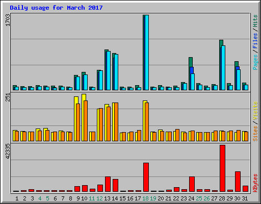 Daily usage for March 2017