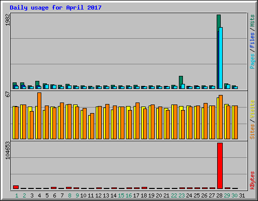 Daily usage for April 2017