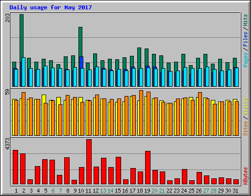 Daily usage for May 2017