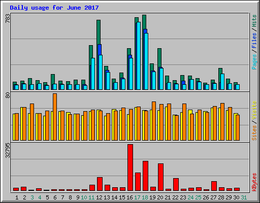 Daily usage for June 2017