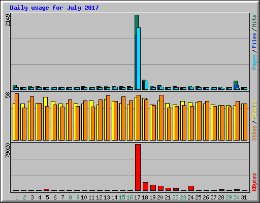 Daily usage for July 2017