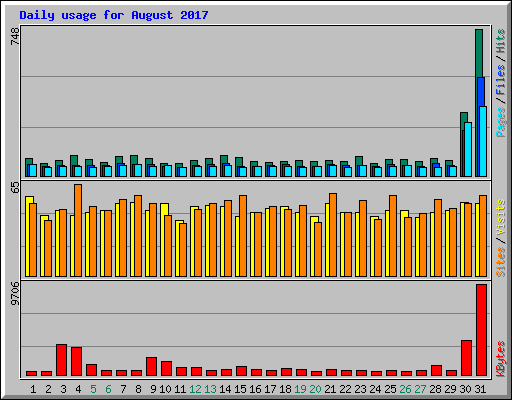 Daily usage for August 2017