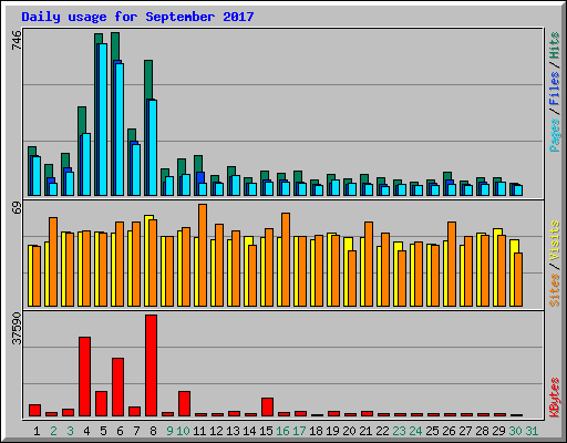 Daily usage for September 2017