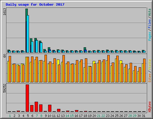 Daily usage for October 2017