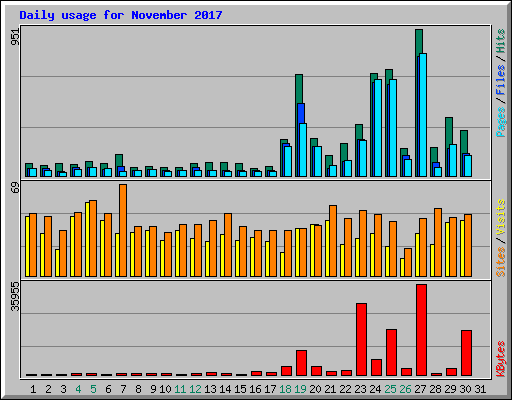 Daily usage for November 2017