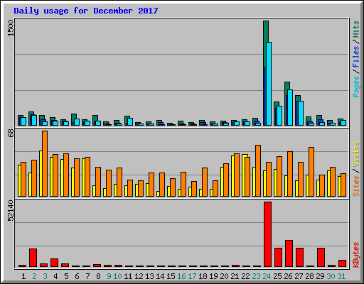 Daily usage for December 2017