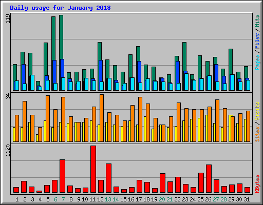 Daily usage for January 2018