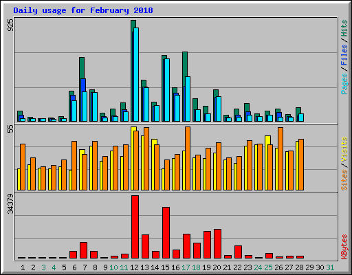 Daily usage for February 2018