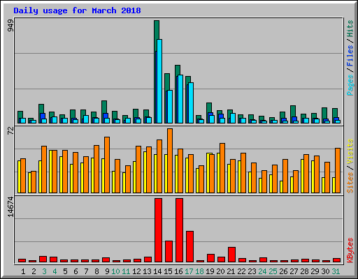 Daily usage for March 2018