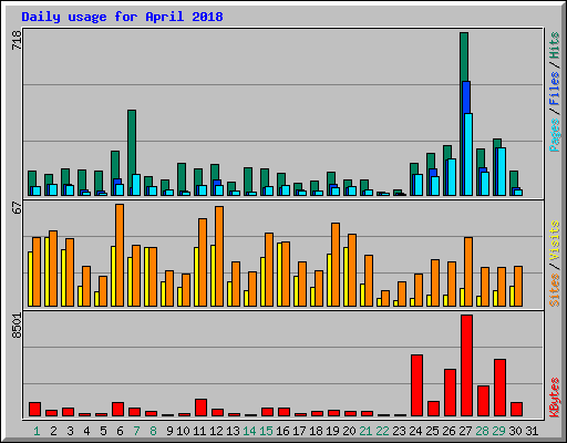 Daily usage for April 2018
