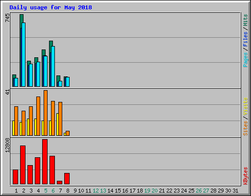Daily usage for May 2018
