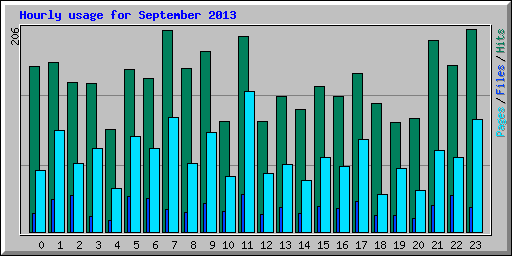 Hourly usage for September 2013