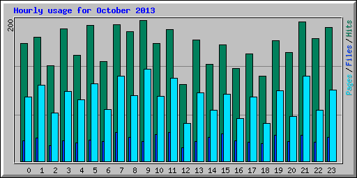 Hourly usage for October 2013