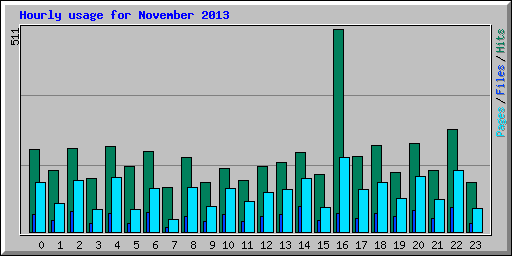 Hourly usage for November 2013