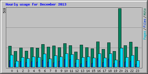 Hourly usage for December 2013